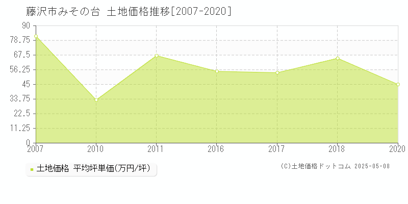 みその台(藤沢市)の土地価格推移グラフ(坪単価)[2007-2020年]