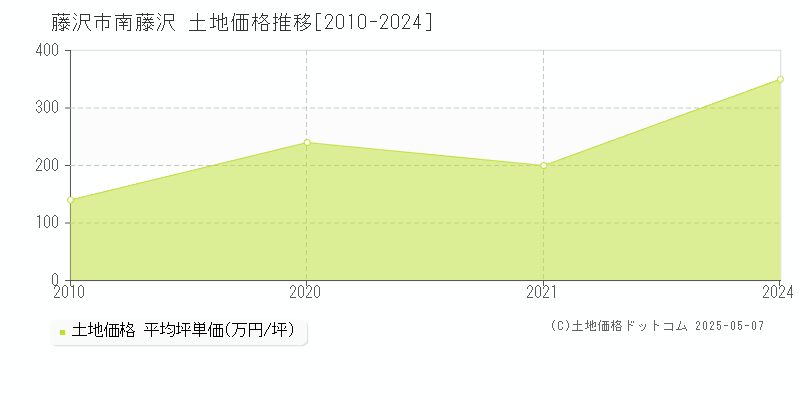 南藤沢(藤沢市)の土地価格推移グラフ(坪単価)[2010-2024年]