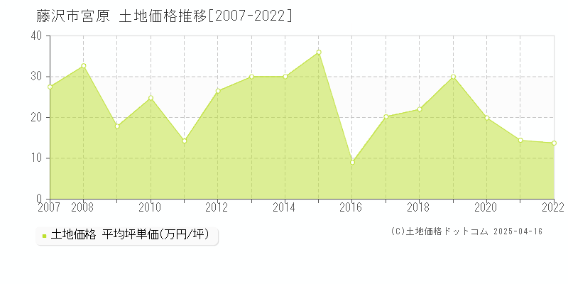 藤沢市宮原の土地価格推移グラフ 