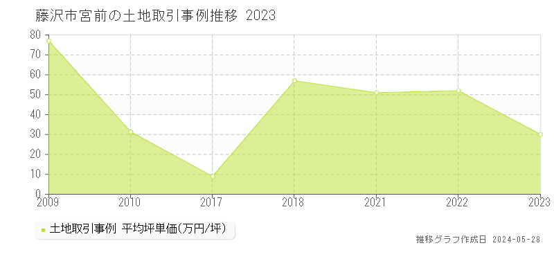 藤沢市宮前の土地価格推移グラフ 