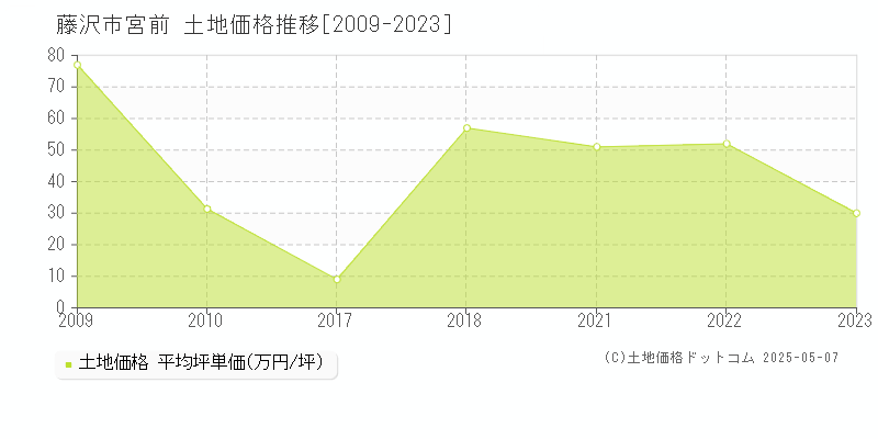 宮前(藤沢市)の土地価格推移グラフ(坪単価)[2009-2023年]