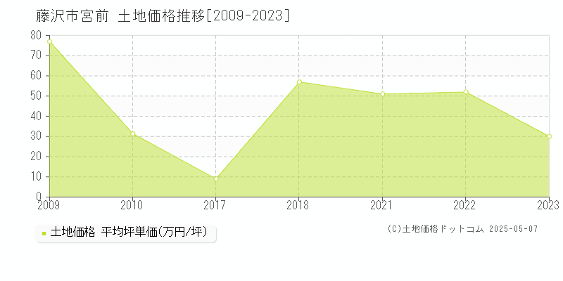 藤沢市宮前の土地価格推移グラフ 