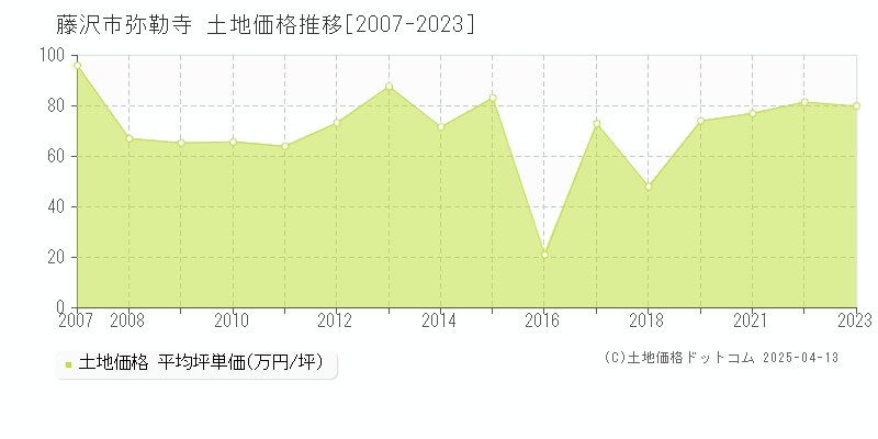 藤沢市弥勒寺の土地価格推移グラフ 