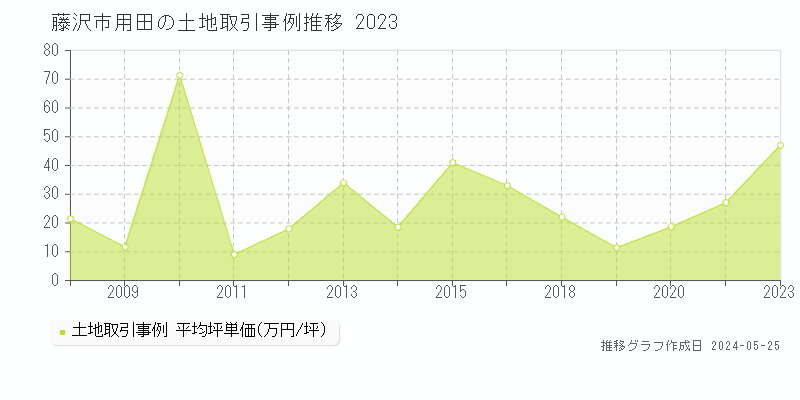 藤沢市用田の土地価格推移グラフ 