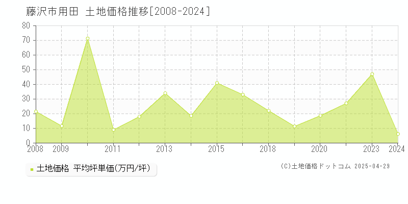 藤沢市用田の土地価格推移グラフ 