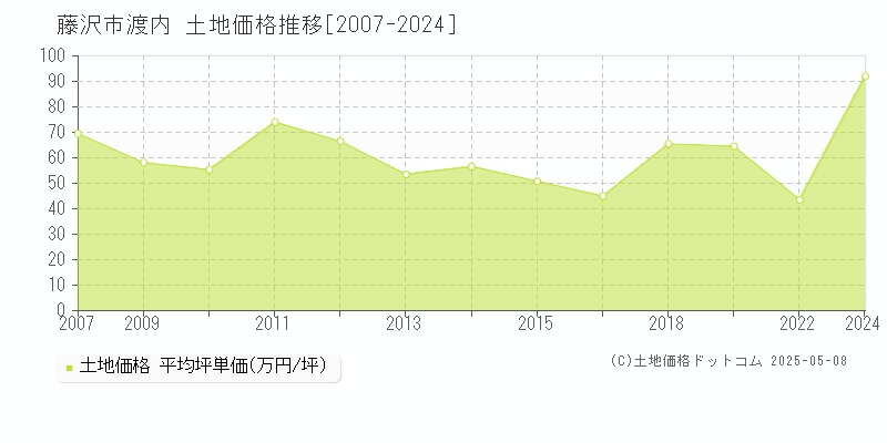 渡内(藤沢市)の土地価格推移グラフ(坪単価)[2007-2024年]