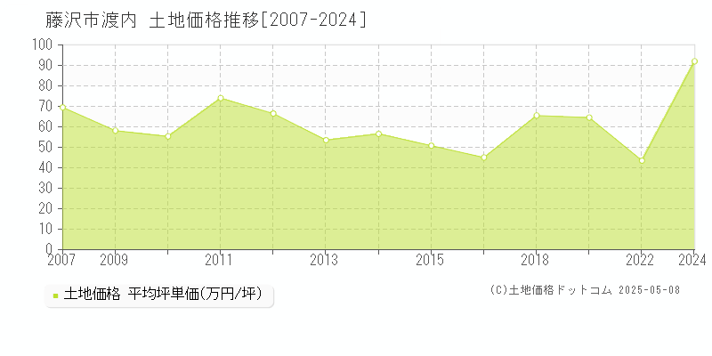 藤沢市渡内の土地価格推移グラフ 