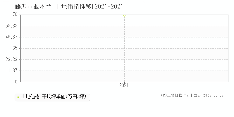 藤沢市並木台の土地取引事例推移グラフ 