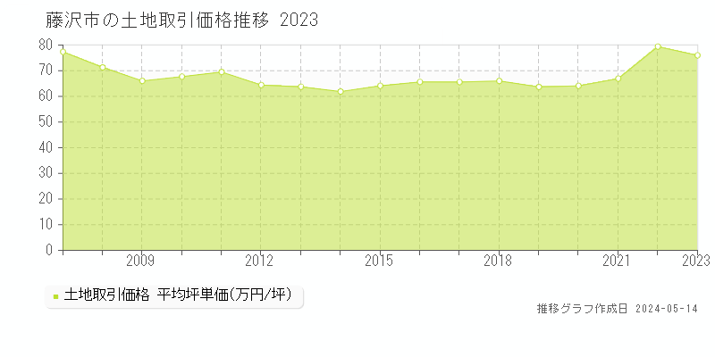 藤沢市の土地取引事例推移グラフ 