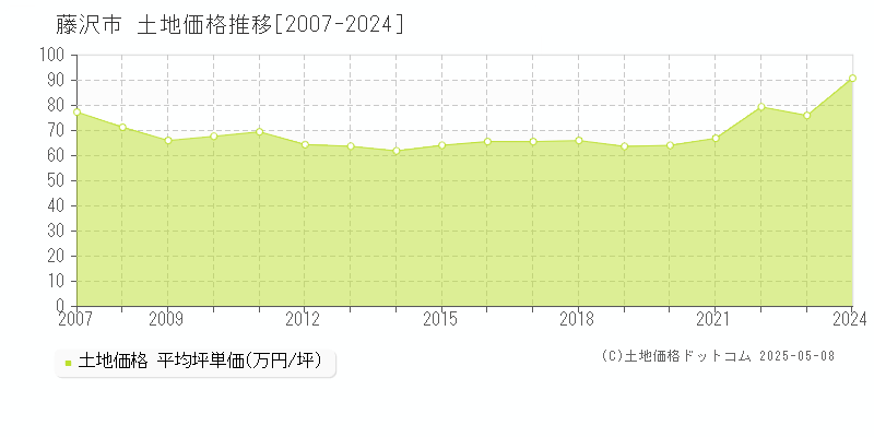 藤沢市(神奈川県)の土地価格推移グラフ(坪単価)[2007-2024年]