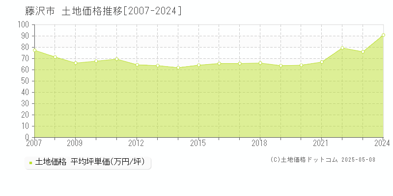 藤沢市全域の土地価格推移グラフ 