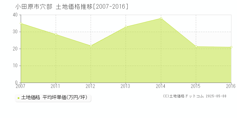 穴部(小田原市)の土地価格推移グラフ(坪単価)[2007-2016年]
