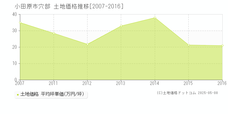 小田原市穴部の土地価格推移グラフ 