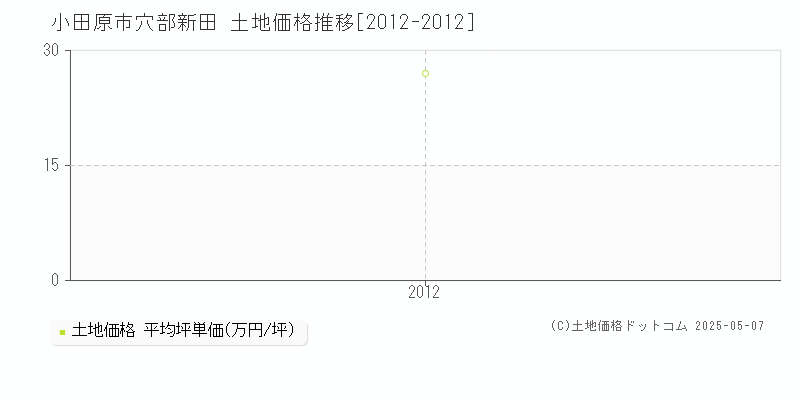 小田原市穴部新田の土地価格推移グラフ 