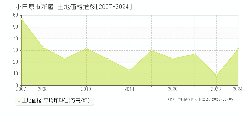 新屋(小田原市)の土地価格推移グラフ(坪単価)[2007-2024年]