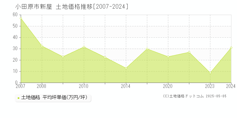 小田原市新屋の土地価格推移グラフ 