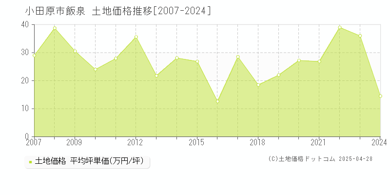 小田原市飯泉の土地価格推移グラフ 