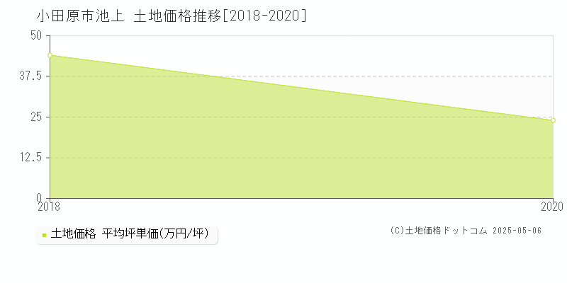 小田原市池上の土地価格推移グラフ 