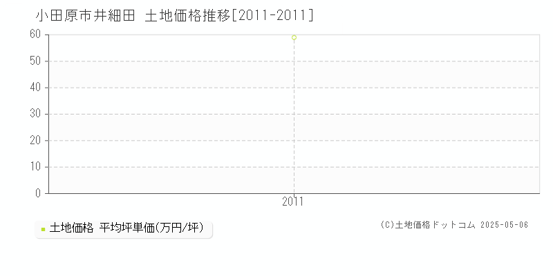 井細田(小田原市)の土地価格推移グラフ(坪単価)[2011-2011年]