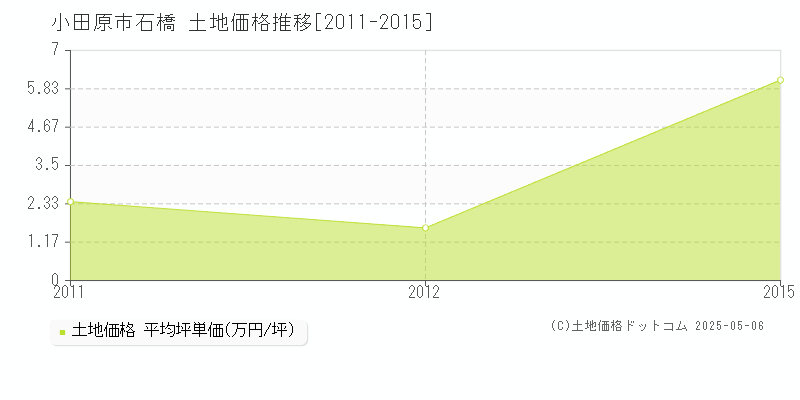 石橋(小田原市)の土地価格推移グラフ(坪単価)[2011-2015年]