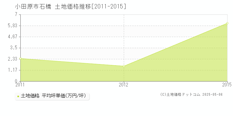 小田原市石橋の土地価格推移グラフ 