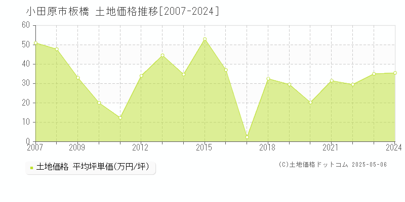 板橋(小田原市)の土地価格推移グラフ(坪単価)[2007-2024年]