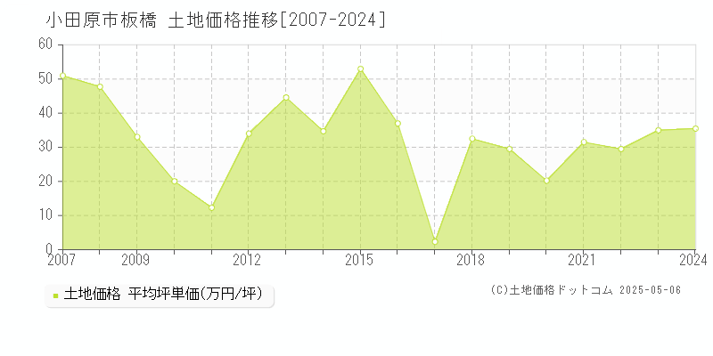 小田原市板橋の土地価格推移グラフ 