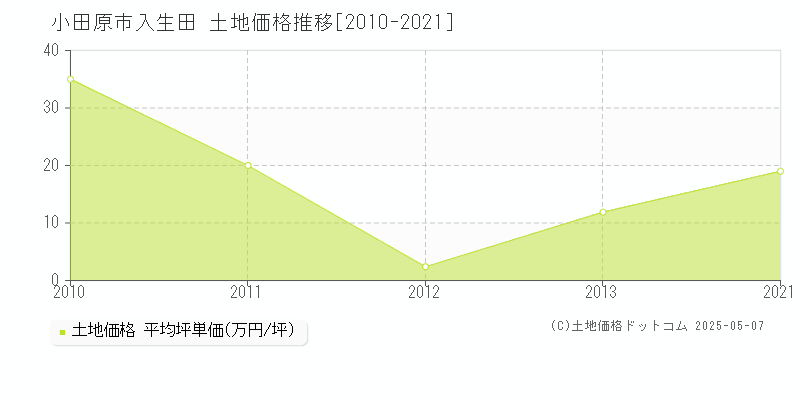 入生田(小田原市)の土地価格推移グラフ(坪単価)[2010-2021年]