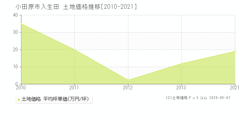 小田原市入生田の土地価格推移グラフ 