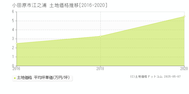 江之浦(小田原市)の土地価格推移グラフ(坪単価)[2016-2020年]