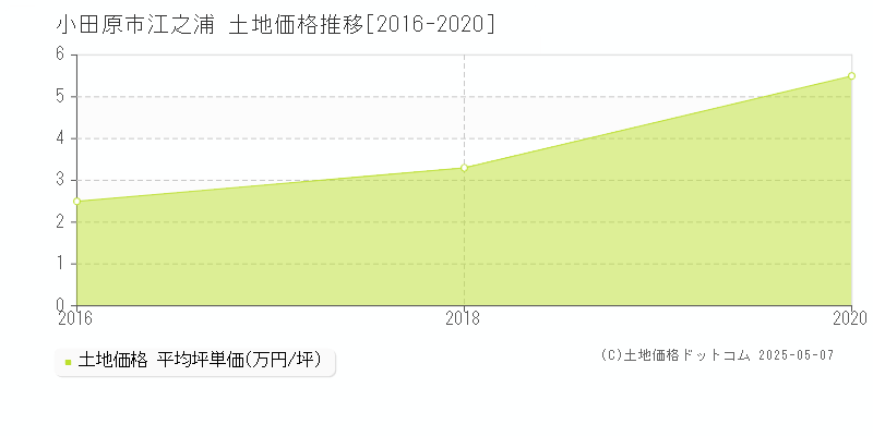 小田原市江之浦の土地価格推移グラフ 