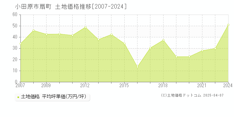 小田原市扇町の土地価格推移グラフ 