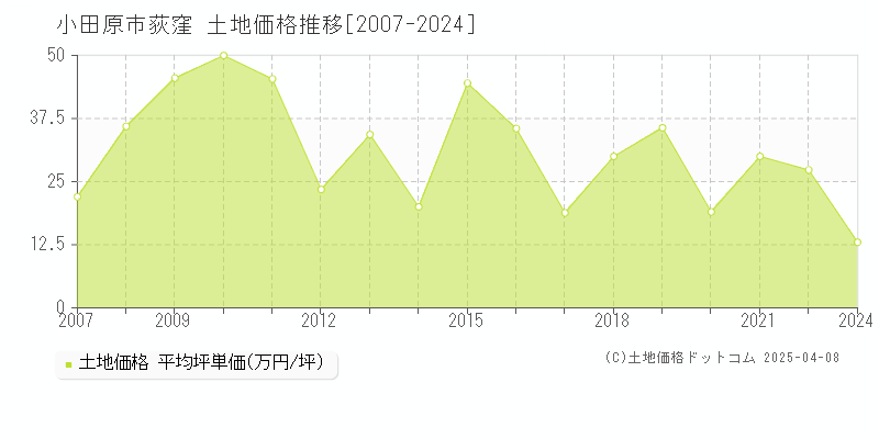 小田原市荻窪の土地価格推移グラフ 