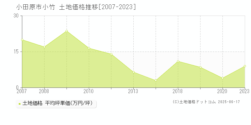 小竹(小田原市)の土地価格推移グラフ(坪単価)[2007-2023年]