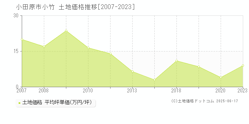 小田原市小竹の土地価格推移グラフ 