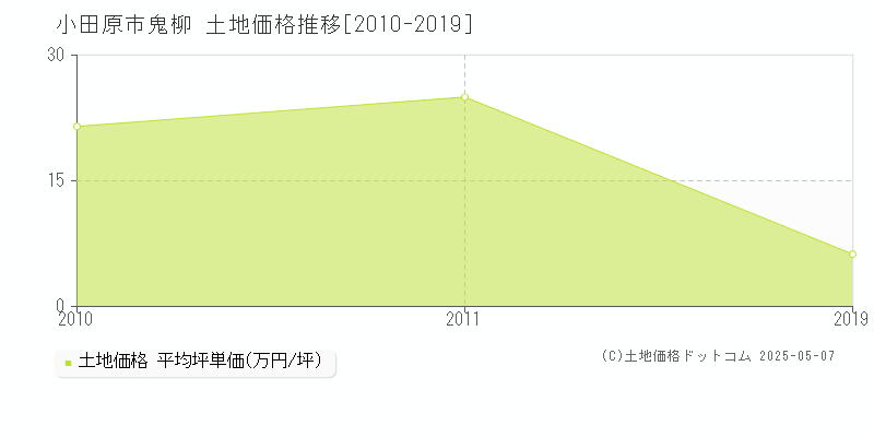 小田原市鬼柳の土地価格推移グラフ 