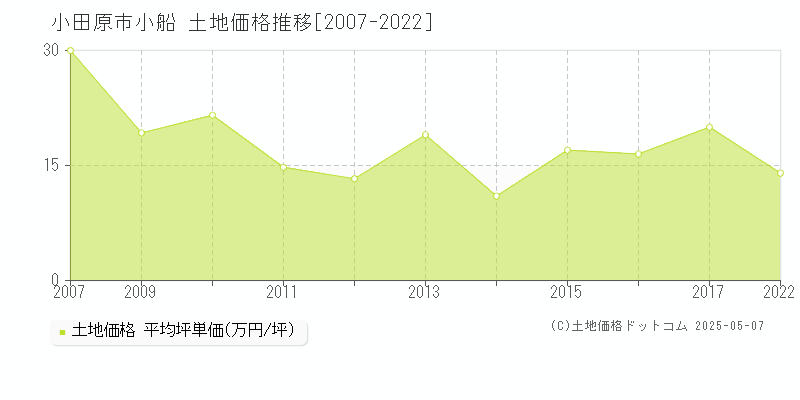 小船(小田原市)の土地価格推移グラフ(坪単価)[2007-2022年]