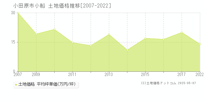 小田原市小船の土地価格推移グラフ 