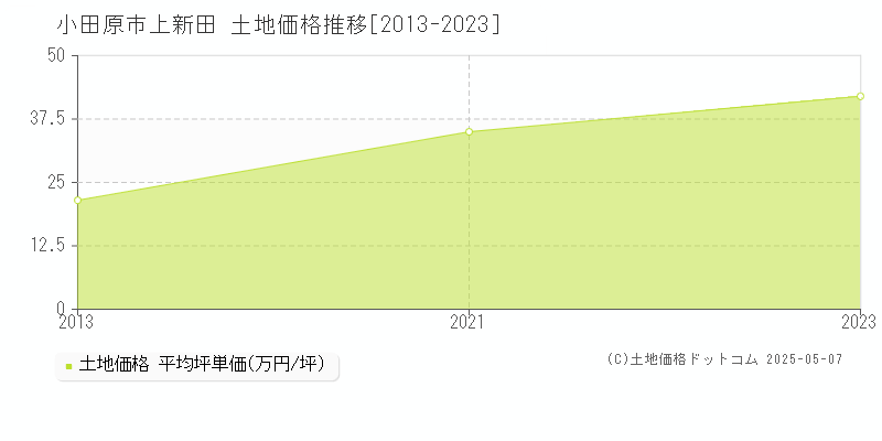 上新田(小田原市)の土地価格推移グラフ(坪単価)[2013-2023年]
