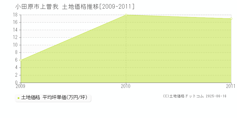 上曽我(小田原市)の土地価格推移グラフ(坪単価)[2009-2011年]