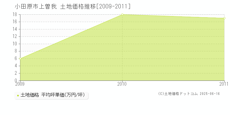 小田原市上曽我の土地価格推移グラフ 