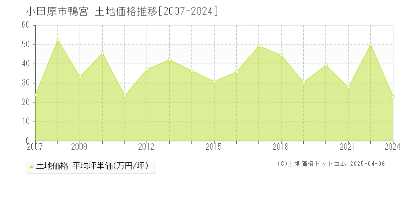 小田原市鴨宮の土地取引価格推移グラフ 