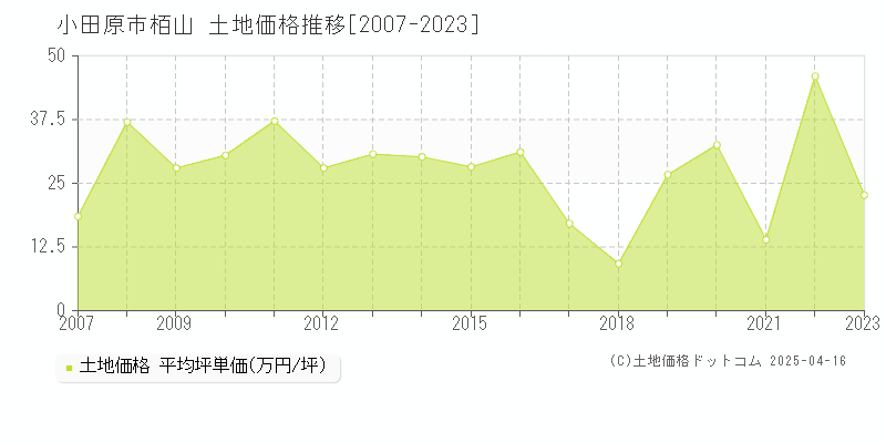 小田原市栢山の土地価格推移グラフ 