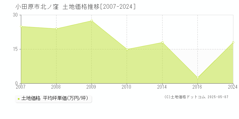 北ノ窪(小田原市)の土地価格推移グラフ(坪単価)[2007-2024年]