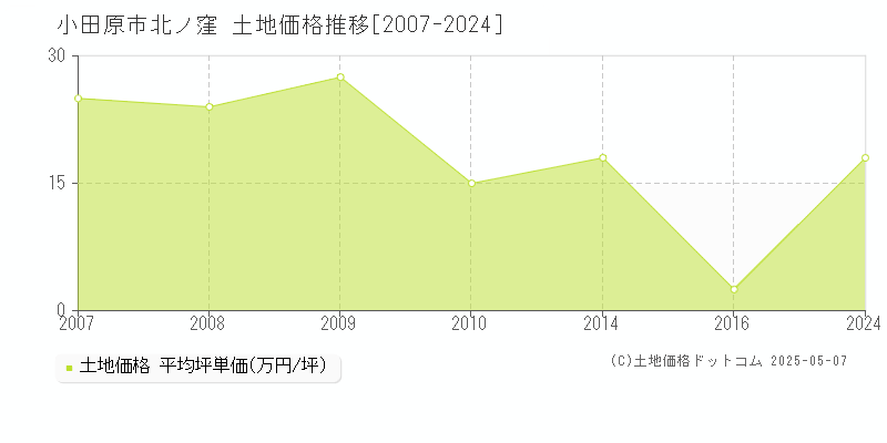 小田原市北ノ窪の土地価格推移グラフ 