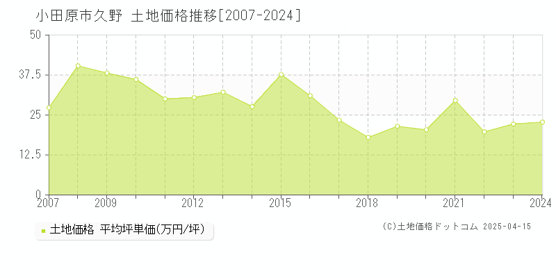 小田原市久野の土地価格推移グラフ 