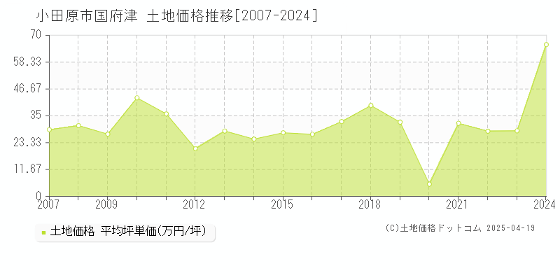 小田原市国府津の土地価格推移グラフ 