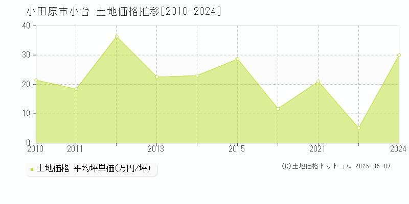 小台(小田原市)の土地価格推移グラフ(坪単価)[2010-2024年]