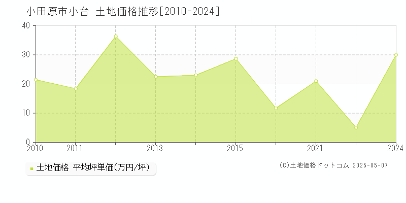 小田原市小台の土地価格推移グラフ 