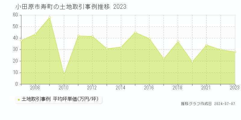 小田原市寿町の土地価格推移グラフ 